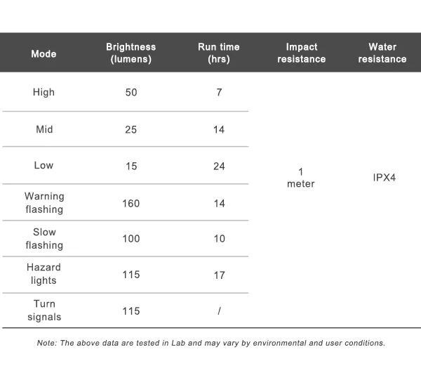 Ravemen NT101 Commuter Signal Rear Light 160 Lumens 4.webp